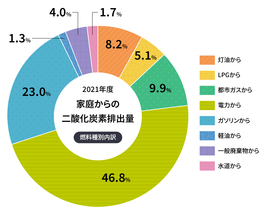 2021年度 家庭からの二酸化炭素排出量（燃料種別内訳）円グラフ。内訳は続く表の通り。