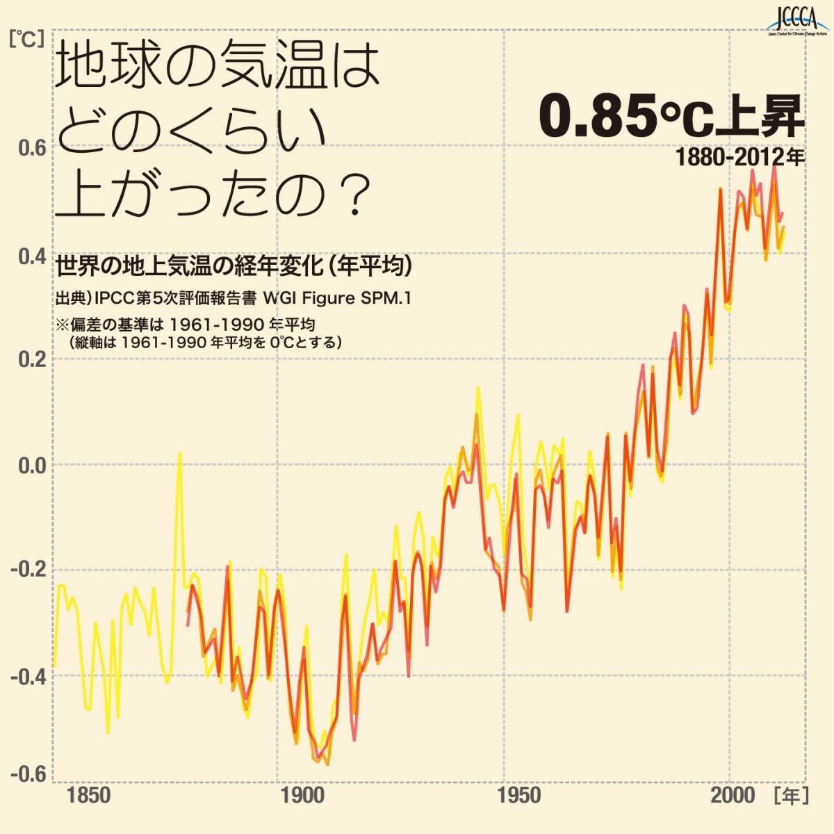 右肩上がりのグラフ。0.85℃上昇 1880-2012年。地球の気温はどのくらい上がったの？ 地球の地上気温の経年変化（年平均）出典）IPCC第5次評価報告書 WGI Figure SPM.1 ※偏差の基準は1961-1990年平均（縦軸は1961-1990年平均を0℃とする）